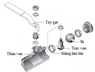 Cấu tạo van bi