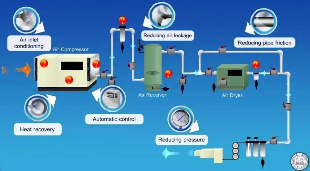quy trình bảo dưỡng máy nén khí