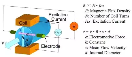 Mô tả công thức đo lưu lượng điện từ