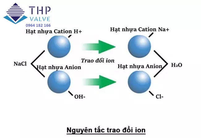 Xử lý nước thải có độ mặn bằng phương pháp trao đổi ion