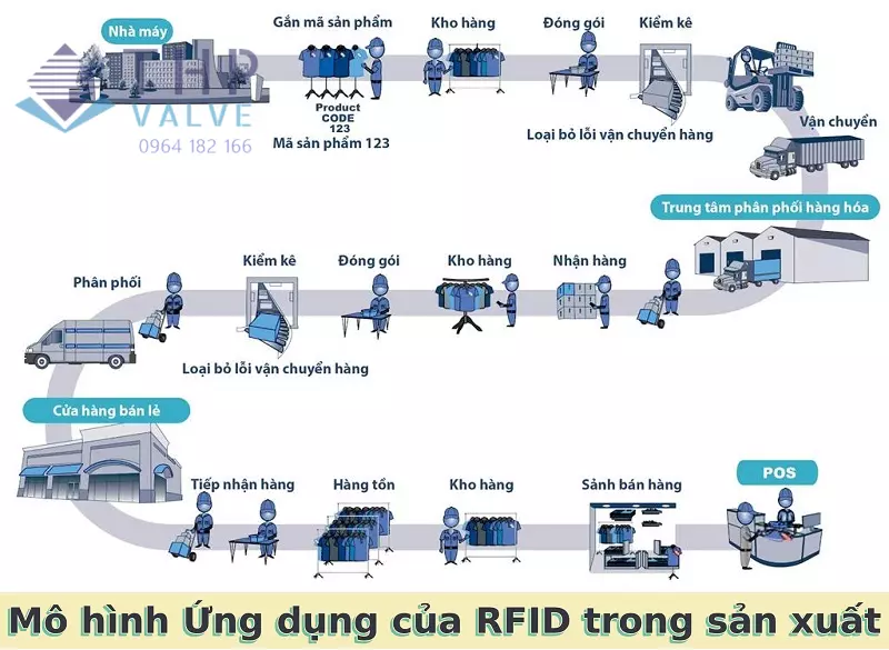 Ứng dụng RFID trong sản xuất