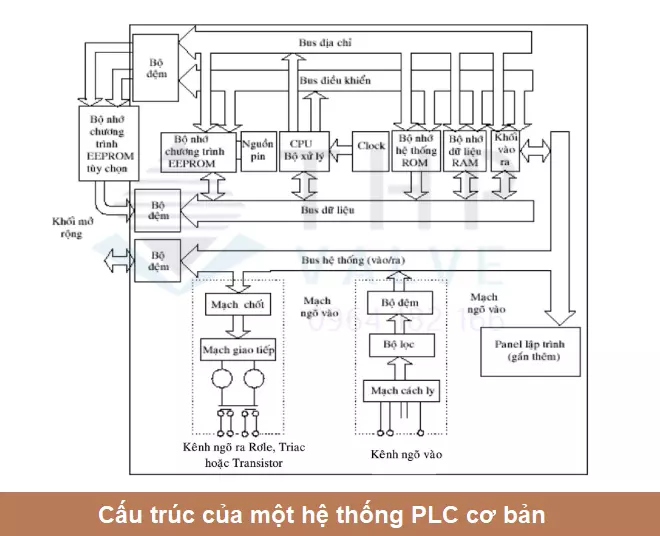 Cấu trúc cơ bản của hệ thống PLC