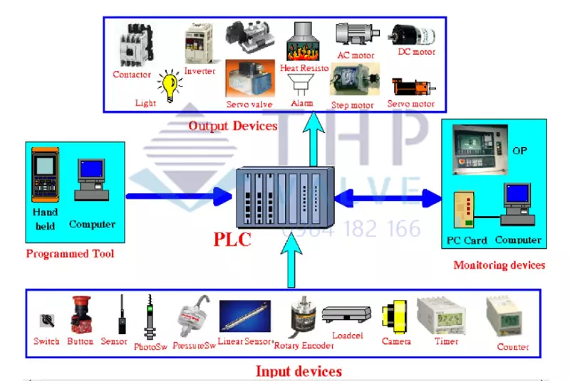 Đầu vào và đầu ra của PLC