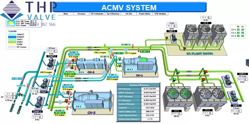 ACMV System là gì