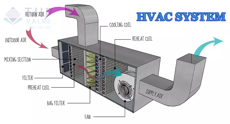 Cấu tạo của hệ thống HVAC