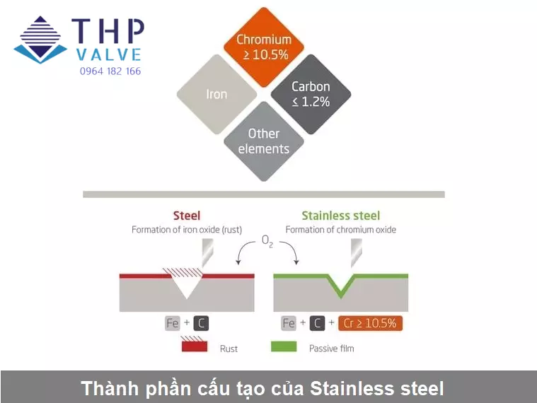 Thành phần cấu tạo của Stainless steel